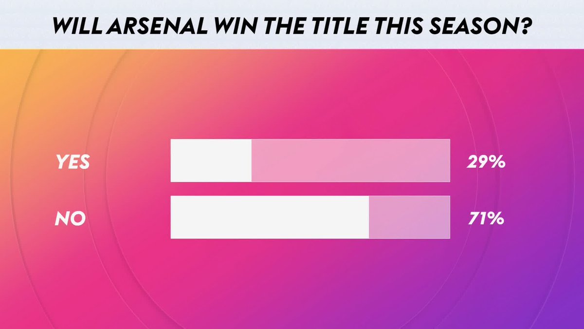 "I think [Manchester] City are in it too" "We're going to take it far" Can Arsenal win the title this season? 🏆