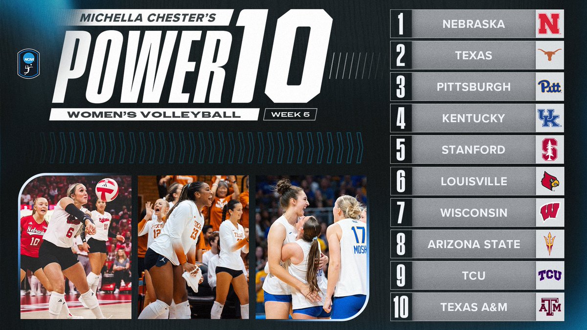 🚨 Power Rankings are here 🚨 Michella Chester gives us her Power 10 Rankings for week 5. How would you rank the top 10 teams? #NCAAWVB