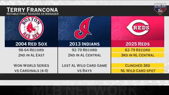 The Reds are heading to Dodger Stadium for the Wild Card Series! #MLBCentral previews Cincinnati's matchup with the reigning World Series champs.