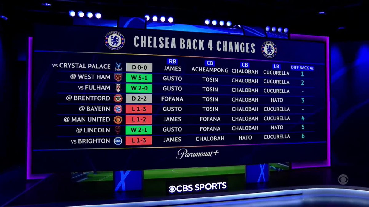 Chelsea have one win in their last five games 😰 Micah Richards analyzes the back four's recent errors 👇