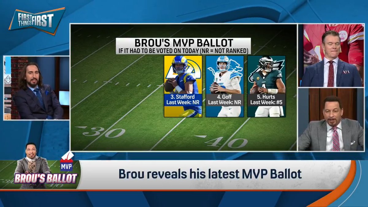 .nick wright has been campaigning for Patrick Mahomes to get a spot on Brou’s Ballot this week… Chris Broussard reveals who made the cut 👀 1. Josh Allen 2. ??? 3. ??? 4. ??? 5. Jalen Hurts