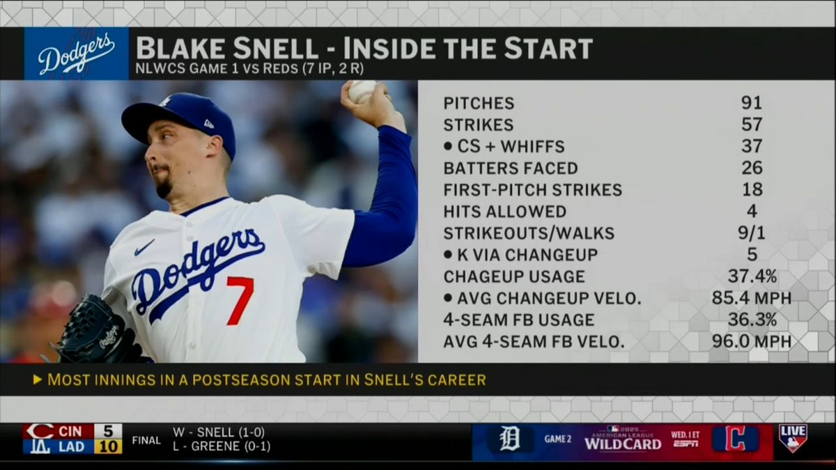 "This is why I came [to the Los Angeles Dodgers,] for #Postseason baseball... Coming here and being able to pitch Game 1, it's exciting and I want more." - Blake Snell