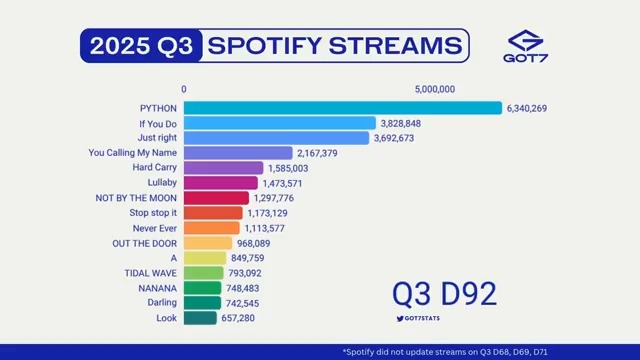 GOT7 - Most Streamed Songs on Spotify in 2025 3rd Quarter 1. PYTHON: 6.34M 2. If You Do: 3.83M 3. Just right: 3.69M 4. You Calling My Name: 2.17M 5. Hard Carry: 1.59M 6. Lullaby: 1.47M 7. NOT BY THE MOON: 1.30M 8. Stop stop it: 1.17M 9. Never Ever: 1.11M 10. OUT THE DOOR: 968K 11. A: 850K 12. TIDAL WAVE: 793K 13. NANANA: 748K 14. Darling: 743K 15. Look: 657K GOT7 GOT7 (갓세븐) #GOT7 #갓세븐