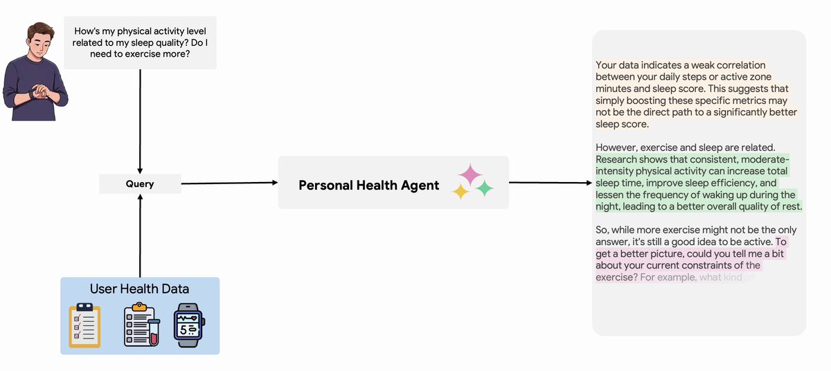 New from Google Research: The Anatomy of a Personal Health Agent. The paper explores a longstanding challenge: creating AI systems that can analyze complex health and wellness data while also providing empathetic, actionable, and evidence-based guidance.