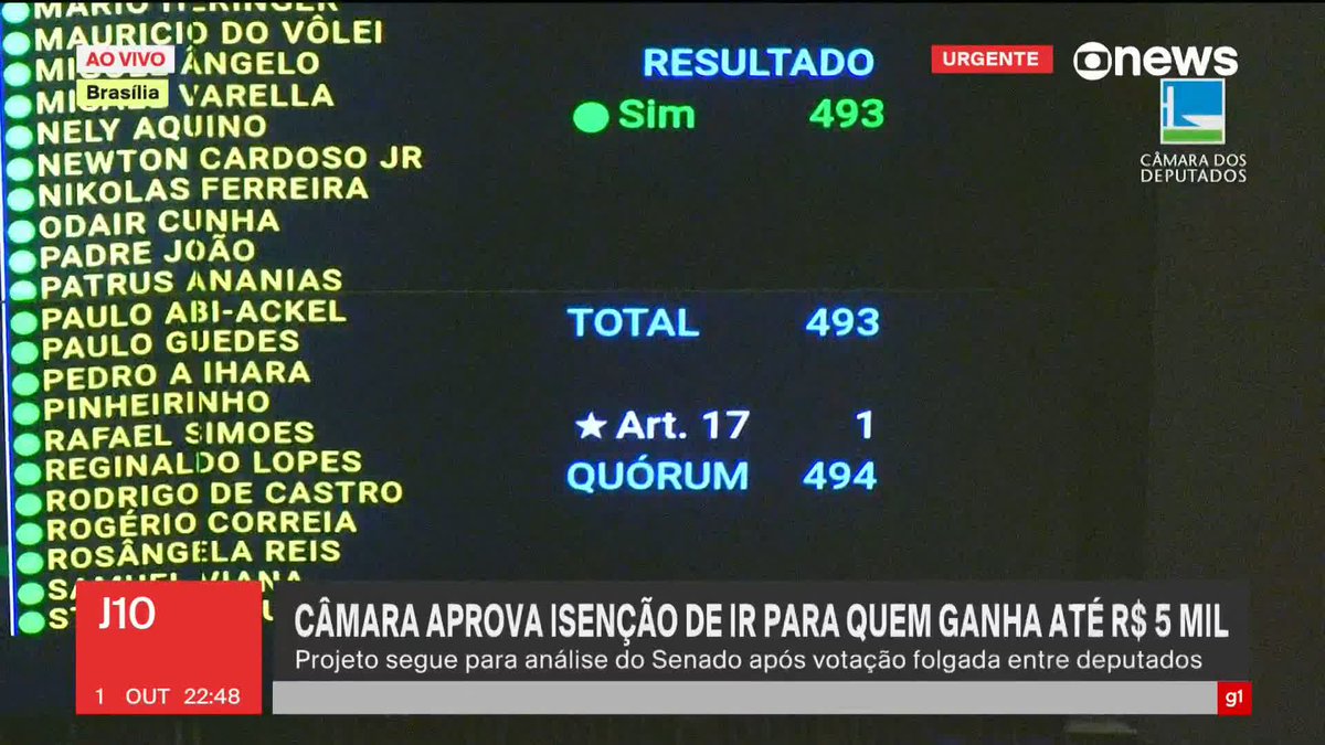 URGENTE: Câmara dos Deputados aprova de forma unânime, com 493 votos a favor, o texto-base do projeto de isenção de Imposto de Renda para quem ganha até R$ 5 mil. ➡ Assista ao #J10: #GloboNews