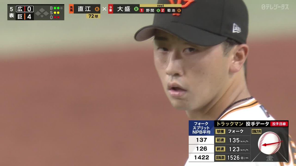 【直江大輔】 2020年 3試合 0勝0敗 3.00 2021年 4試合 0勝1敗 4.91 2022年 9試合 1勝1敗 3.38 2023年 16試合 0勝1敗 3H 3.86