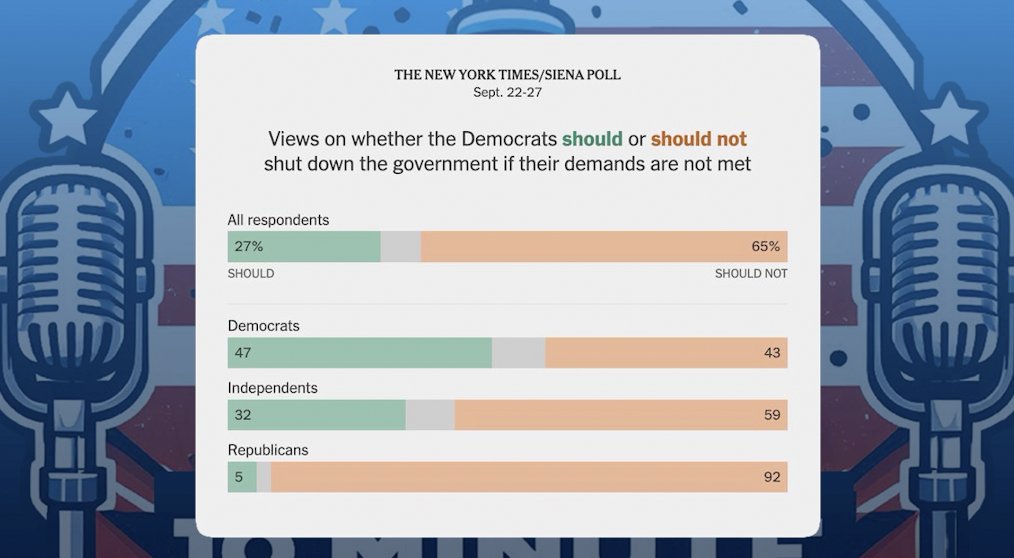 🤓 Unpacking everything Schumer Shutdown -The Schumer effect -What polls are saying -How media is reacting -Analyzing the Trump admin strategy -The truth about Democrats and free healthcare for illegal immigrants