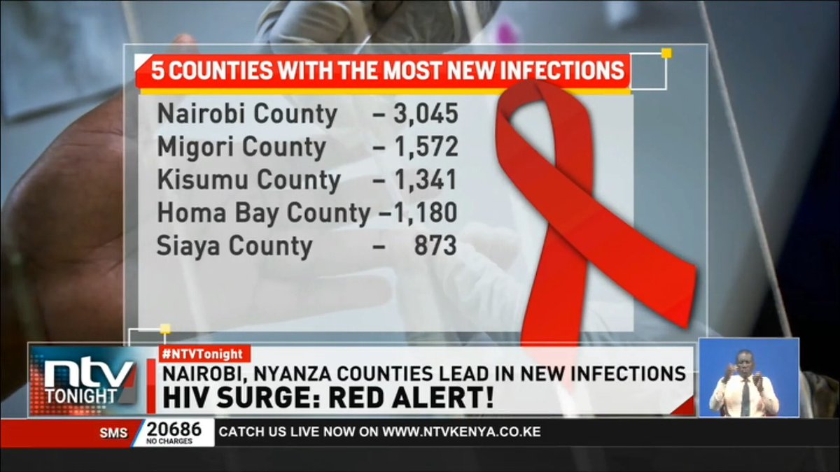 HIV Surge: Red Alert! A new report shows a sharp rise in HIV cases as number of patients rise to 1.3 million. The top five counties are Nairobi, Kisumu, Homa Bay, Migori and Siaya. #NTVTonight Ben Kitili