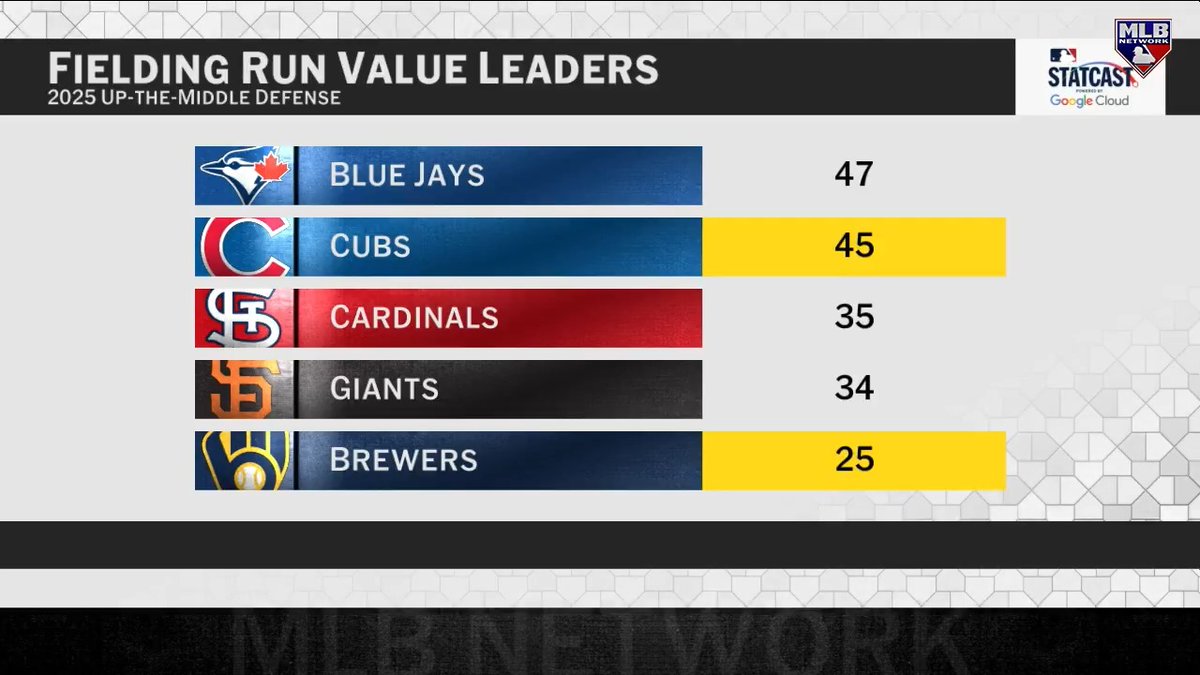 The Chicago Cubs were flashing the leather all series long! #MLBCentral details the defensive excellence shown by Chicago as they took down San Diego in the NL Wild Card round.