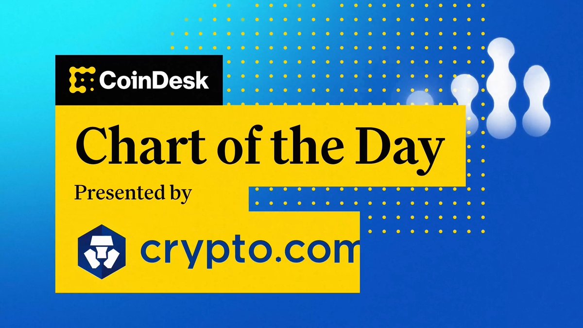 📊 XRP climbed above $3 on twin catalysts, SBI’s expansion of lending services in Japan and speculation around U.S. ETF approval odds, now priced above 99%. @jennsanasie brings you "Chart of the Day," presented by Crypto.com.