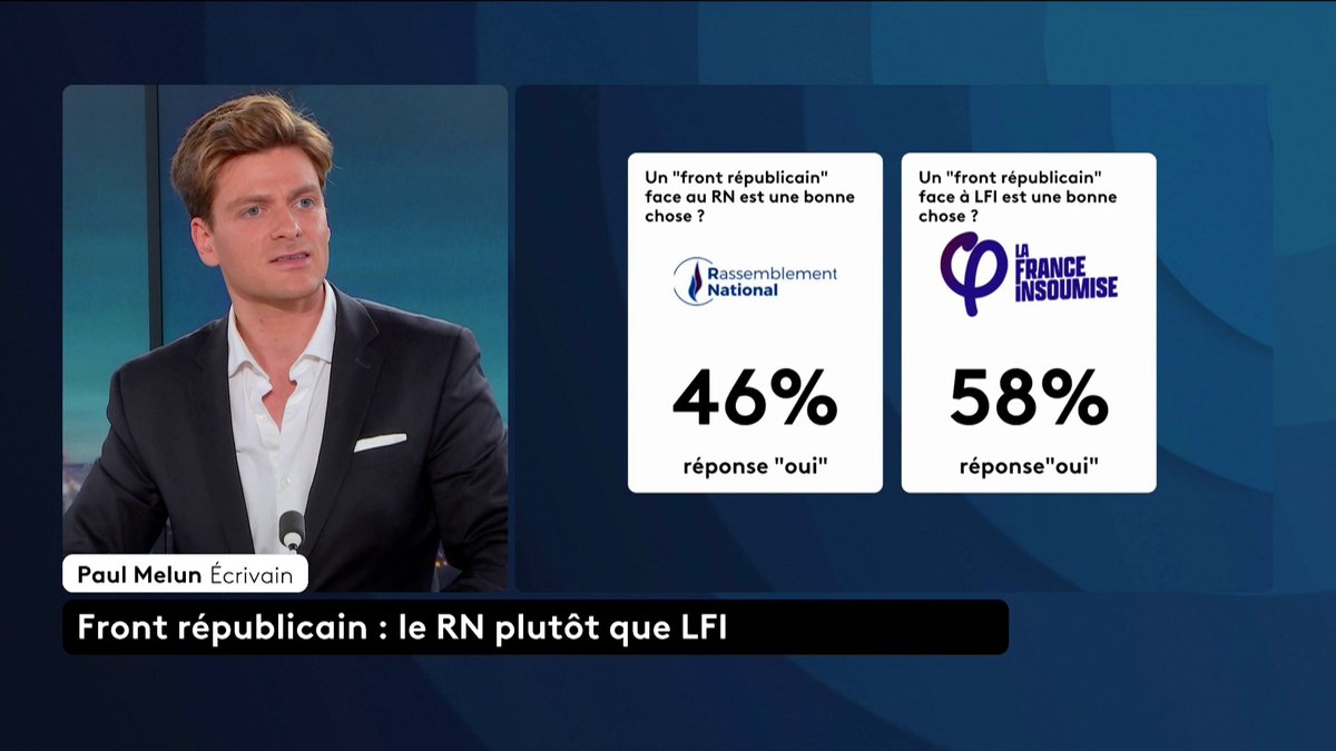 🗣️ Front républicain : "La France insoumise a réussi la prouesse de s'auto-diaboliser", pour Paul Melun. "C'est même une stratégie politique", ajoute-t-il. #LePourEtLeContre #canal16