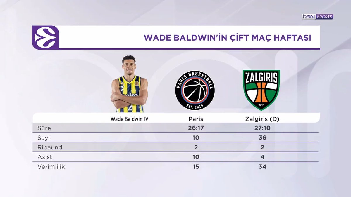 🟡🔵 Wade Baldwin'in çift maç haftası performansı 💬 "Olağanüstü bir maç oynadı." 🗣️ Pınar İlik Üçer, İhsan Bayülken &amp; Ersin Görkem | #beINBASKETBOL