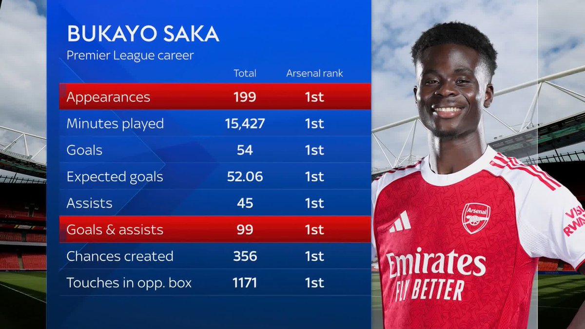 "He's a superstar, if he's fit, you play him" Tim Sherwood discusses the importance of Bukayo Saka for Arsenal 🔴
