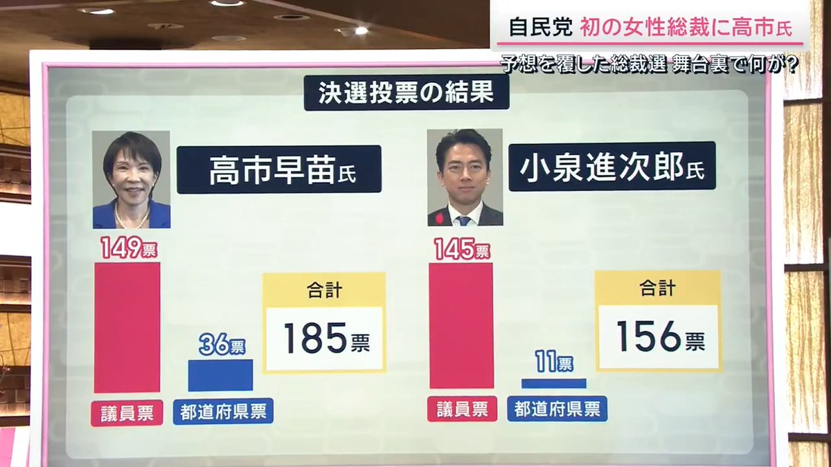 【自民党新総裁に高市氏】舞台裏で何が? | 1回目の投票 高市早苗氏…議員票64票+党員票119票=183票 小泉進次郎氏…議員票80票+党員票84票=164票 林芳正氏…議員票72票+党員票62票=134票 小林鷹之氏…議員票44票+党員票15票=59票 茂木敏充氏…議員票34票+党員票15票=49票 決選投票 高市氏…議員票149票+都道府県票36票=185票 小泉氏…議員票145票+都道府県票11票=156票 政治部 山本志門部長 「1回目から決選投票で議員票が85票積み増されている。相当な塊が入った。小林氏44票と茂木氏34票、ここが丸々高市氏に乗った可能性が高い。全部が全部というわけではないが相当な部分が入った。小林氏も高市氏に入れたと明らかにしている。茂木陣営も大体が高市氏に投票したという見方を示しているので、ここが塊として動いたことが大きい」 「林氏は小泉氏に乗ったとみている」 ジャーナリスト柳澤秀夫氏 「けさの麻生氏の一言が気になっている。『決選投票になったら1回目の投票で1位の候補に投票するように』。1回目の投票では党員票で有利な高市氏が1位になるのが大方の見方だった。事実上『高市氏に』ということなのか」 政治部 山本志門部長 「麻生氏が高市氏を念頭に票を入れるという流れを作ったといえる。“麻生派”の相当部分が高市氏に流れたということと、茂木氏の塊もこれに呼応して高市氏につながった」 ▼党員票の行方も影響 政治部 山本志門部長 「取材をすると党員票の出方に影響されたという議員も多かった。高市氏は小泉氏よりも1.5倍の党員票を得た。多数集まる党員票の思いを議員の票でひっくり返していいのかという議員心理が働き、かなりの議員が高市氏に投票した」 サタデーステーション