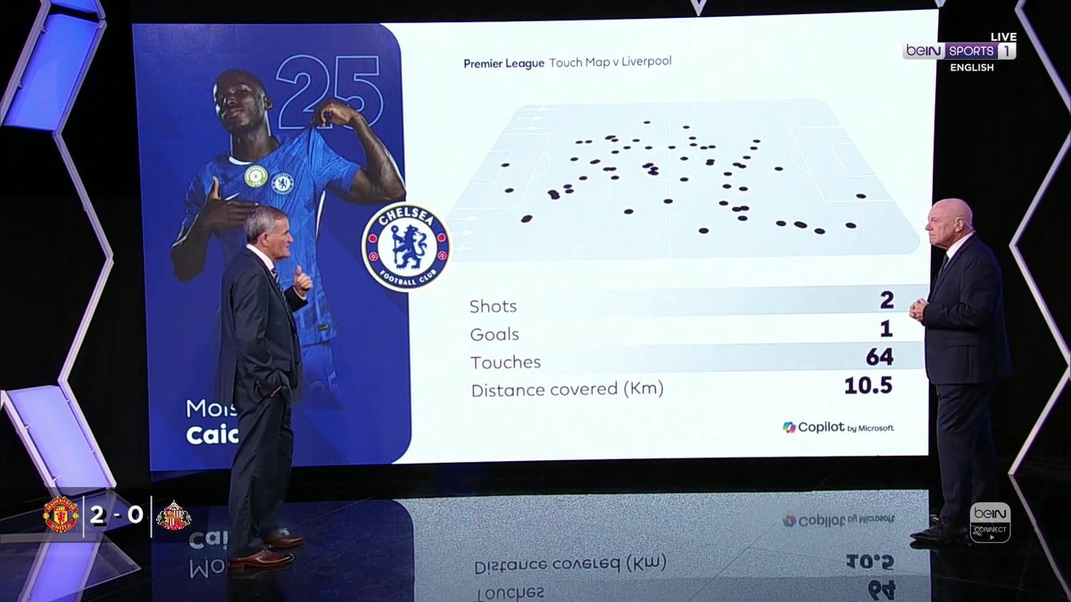 🗣️ "They used to say two thirds of the world is covered in water, the other third is covered by Kante... He's approaching that!" Check out Moisés Caicedo's touch map during Chelsea's win over Liverpool 🔥 #beINPL #CHELIV #CFC