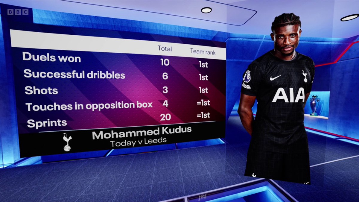 Kudos for Kudus 👏 The midfielder has made a big impact at Spurs since signing in the summer. #MOTD