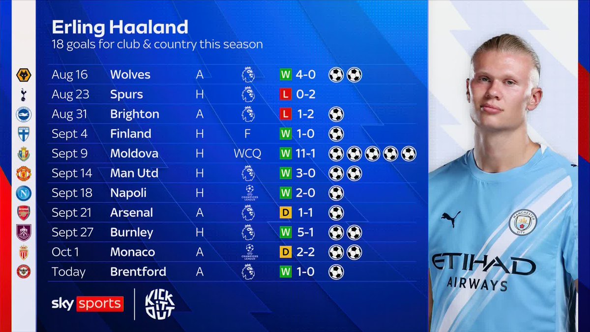 Erling Haaland is the best goal scorer we’ve ever seen in English football! #BREMCI