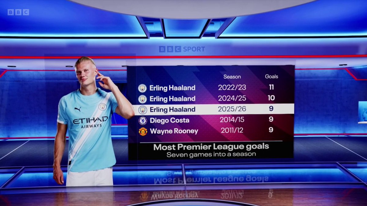 The only person who can outscore Erling Haaland... is Erling Haaland 😄 #BBCFootball #MOTD