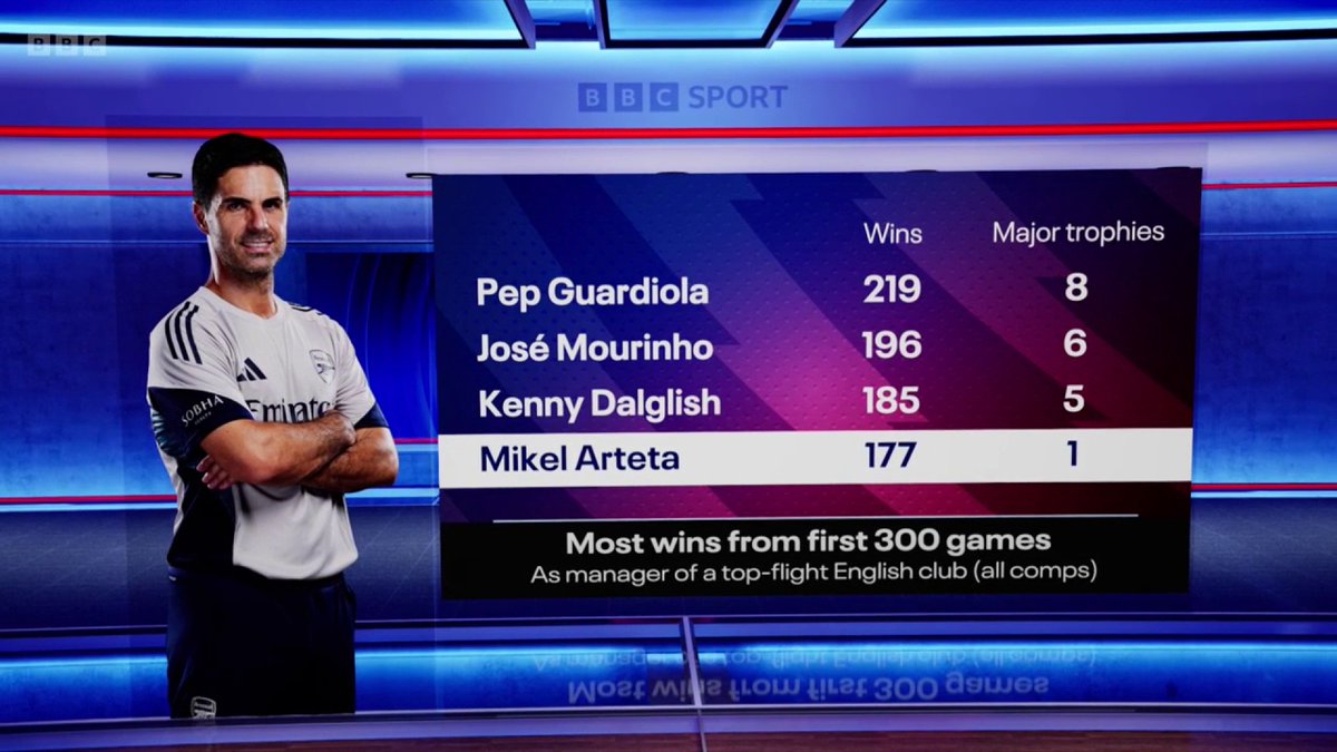 Is this the season Mikel Arteta leads Arsenal to the Premier League title? #BBCFootball #MOTD
