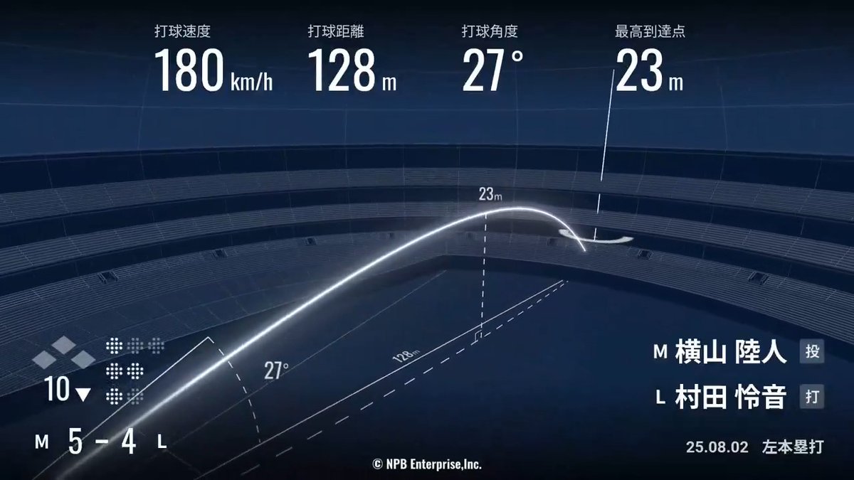 正解は… #村田怜音 選手でした✨ 打球速度はなんと180km/h！ 8/2(土)のプロ初本塁打となった同点弾でした！ #seibulions