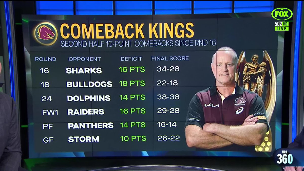 "Madge proved me wrong." 📺 Watch #NRL360 on Foxtel CH 502 or stream on Kayo Sports: