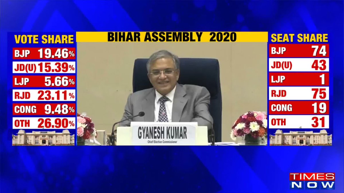 Breaking!🚨 Election Commission announced Bihar Election Dates : > Phase 1 - November 6 > Phase 2 - November 11 > Result : November 14 Finally ECI announced dates after BJP used enough Tax payers money to purchase votes 🙌 #BiharElections2025