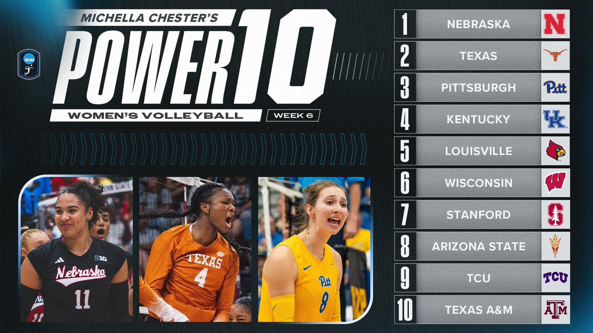 🚨 Power Rankings are here 🚨 Michella Chester gives us her Power 10 Rankings for week 6. How would you rank the top 10 teams? #NCAAWVB
