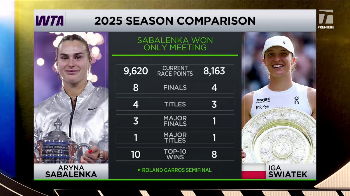 The WTA finals are only a few weeks away! 🤩 We compare the seasons between Sabalenka and Swiatek ⤵️ Who has the edge?