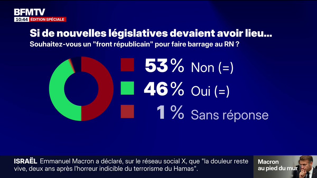 SONDAGE BFMTV - 53% des Français ne souhaitent pas de front républicain pour faire barrage au RN en cas de nouvelles législatives