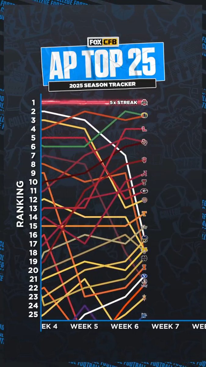 The original AP Top 25 looks a lot different than where it is in week 7 👀🎢 Which team has had the most surprising path this season?