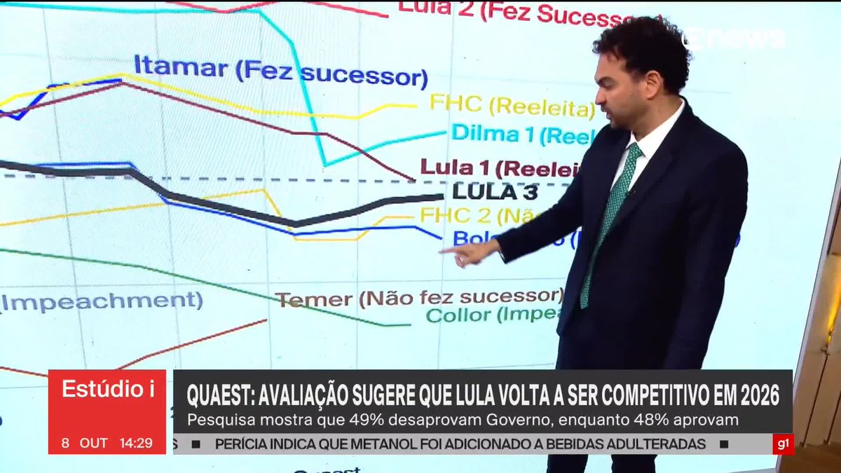 Avaliação do governo Lula sugere que presidente volta a ser um candidato competitivo na próxima eleição; popularidade do presidente estava em queda, mas aumentou após implementação do tarifaço, segundo pesquisa Quaest. #Estúdioi ➡ Assista à #GloboNews: