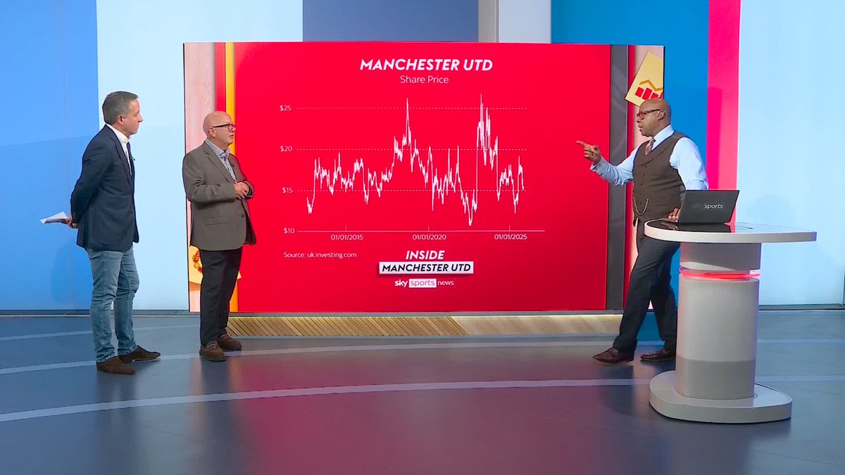 "It hasn't really been a great investment" ❌ A look at Manchester United's share price has changed over the years 🔍