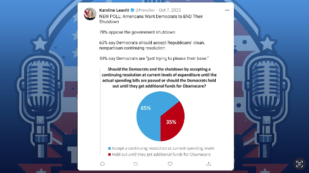 📊 New Poll: Voters call on Democrats to end the Schumer shutdown A new poll finds voters overwhelmingly oppose the Democrat shutdown, believe Democrats should accept Republicans clean funding bill, and believe Democrats shut down is all about "trying to please their base."