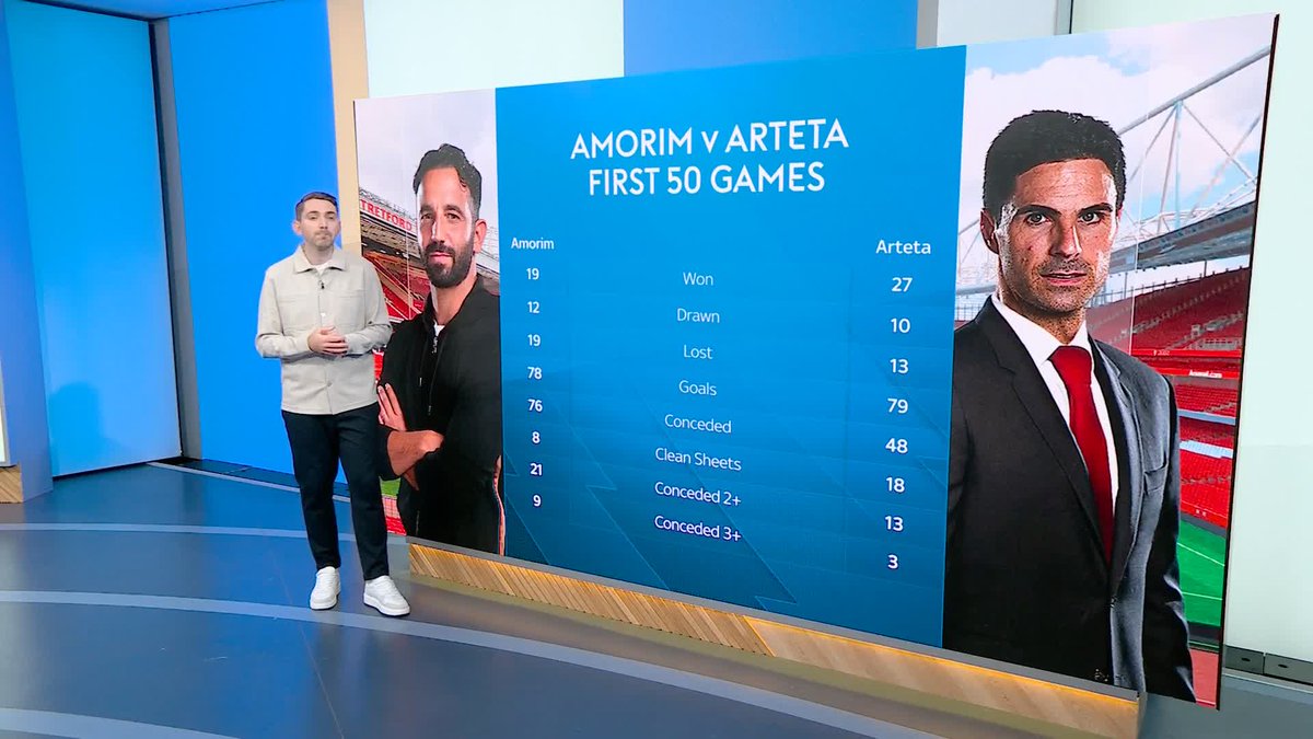 "Those heavy Manchester United defeats are harder to stomach" 💬 Can the comparisons between Mikel Arteta's start at Arsenal and Ruben Amorim at Manchester United really be justified? 🔴