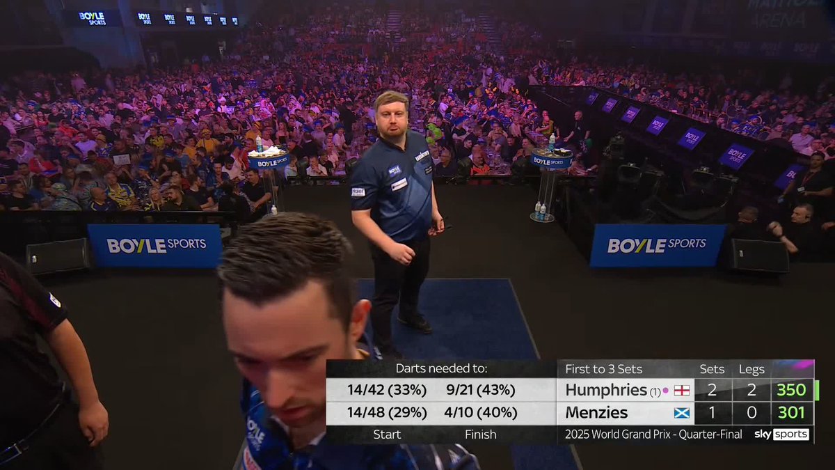 HUMPHRIES INTO THE SEMI-FINALS! Luke Humphries with in an impressive dismantling of Cameron Menzies as he secures a 3-1 win. He will face Danny Noppert for a place in the final! 📺 #WGPDarts | QFs