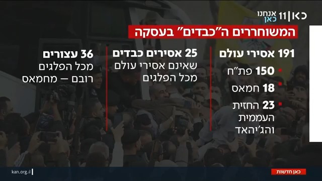 חמאס סופג ביקורת מבית על האסירים שישוחררו בעסקה: מ-2,000 שישוחררו, רק 63 מזוהים עם ארגון הטרור | Elior Levy • אליאור לוי עם המספרים #מהדורתכאןחדשות עם טלי מורנו טל ברמן Tal Berman