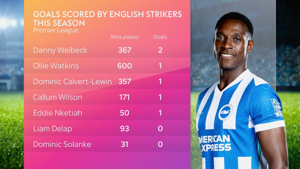 🗣️ "We don't have a successor to Harry Kane, and no ones going into them footsteps" Should Thomas Tuchel turn to Ivan Toney as a backup to Harry Kane given the worrying form of English striker's in the Premier League? 🏴