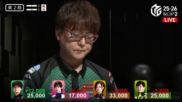 #Mリーグ 2025-26試合ダイジェスト📹 東2局、#石井一馬 選手の跳満ツモ！ たろう選手の後付けに対応して 岡田選手がキー牌の🀀をガード！ そんな中、一馬選手が高め三色のタンヤオ平和ドラ1をダマテン！ 海底で高め🀔ツモ！ 3000・6000で大きくリード！ 👇今すぐ無料視聴