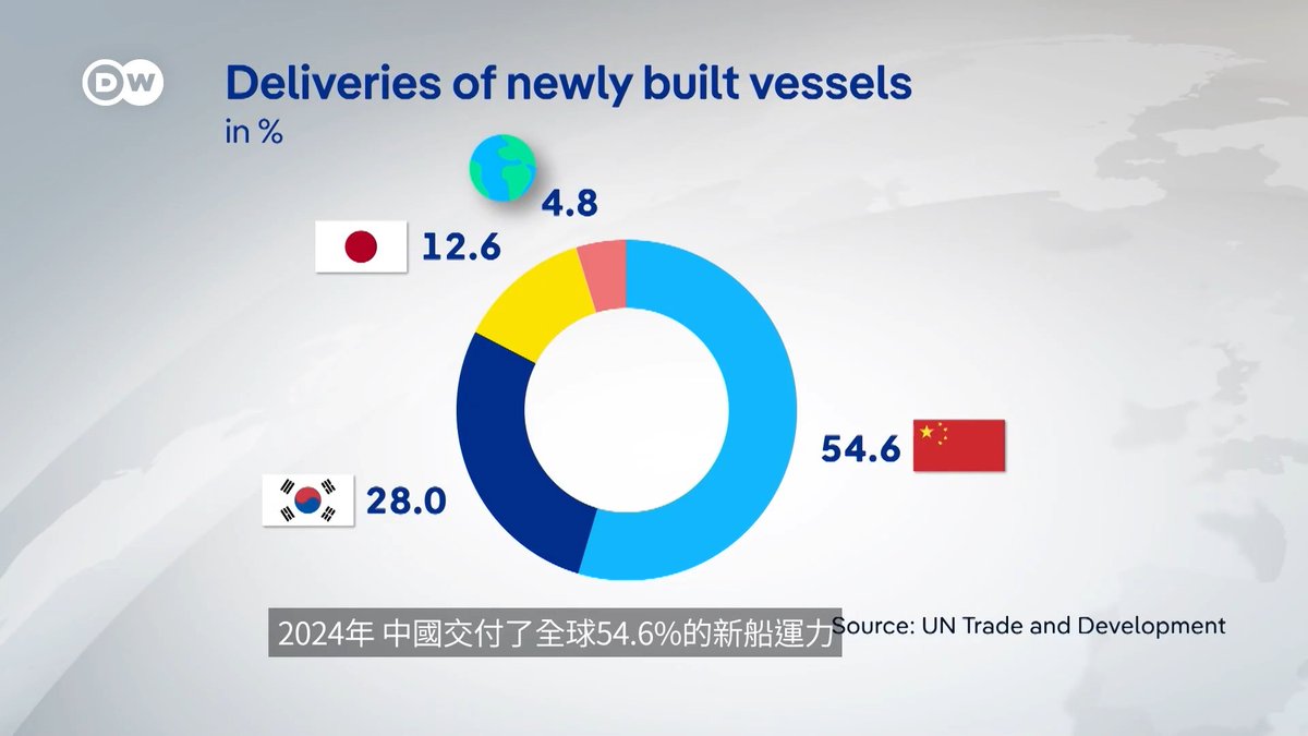 与中国的贸易战中,美国总统特朗普今年4月宣布对中国建造的船舶征收港口费,现已生效。如今,中国实施反制措施。#business