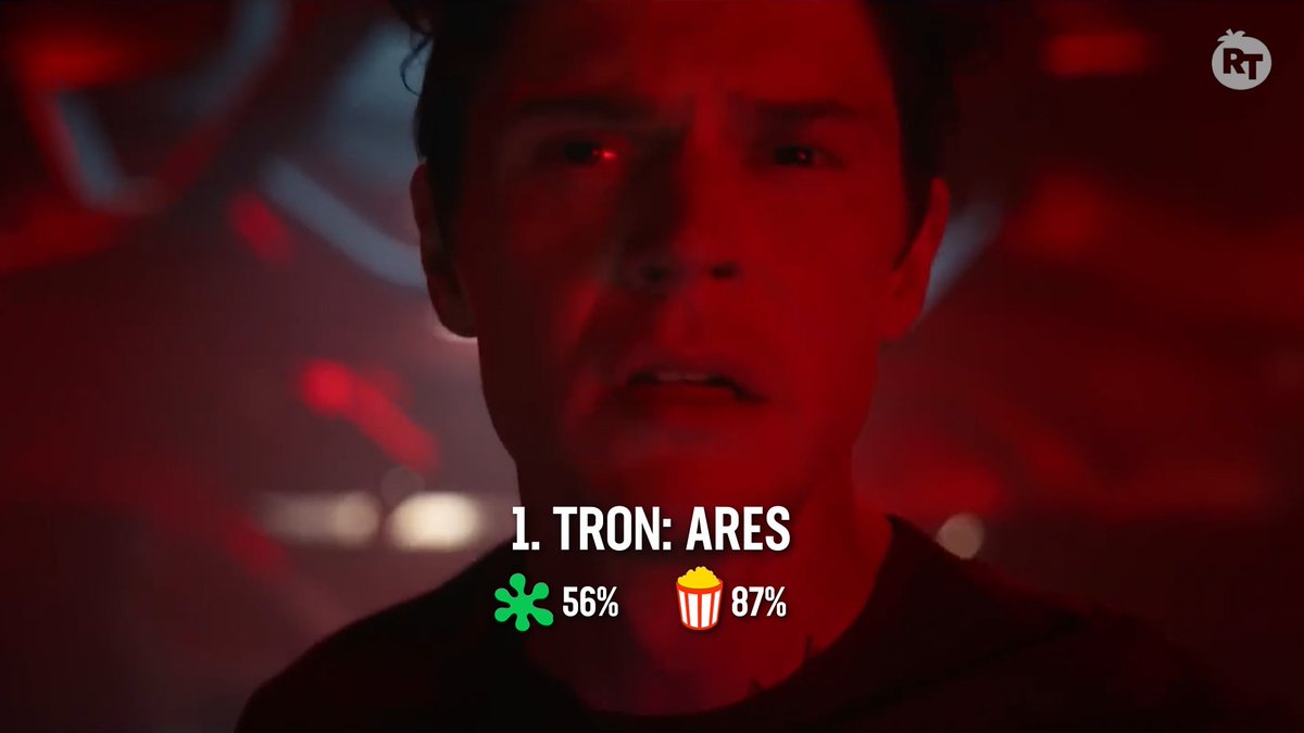 #TronAres is the most popular movie of the week on Rotten Tomatoes.