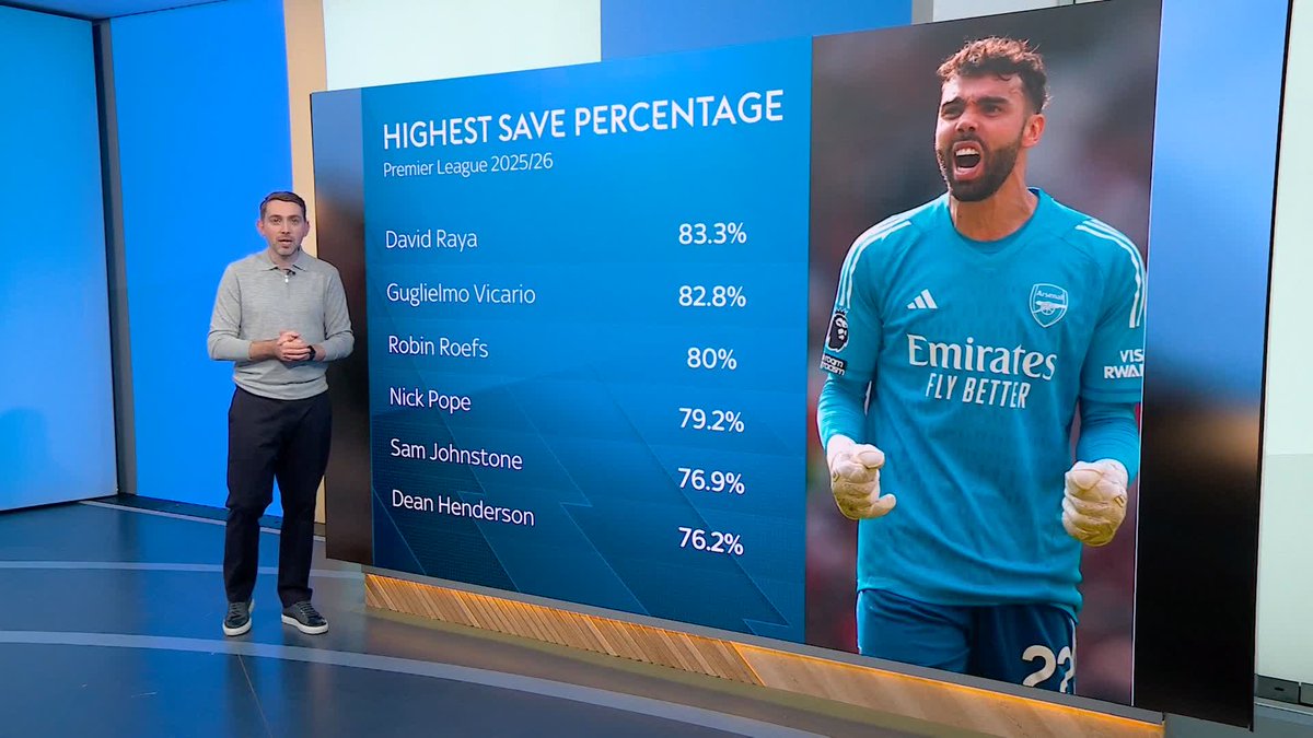 Nick Pope: most clean sheets David Raya: best save percentage Guglielmo Vicario: most goals prevented Who has been the best goalkeeper in the Premier League this season? 🧤
