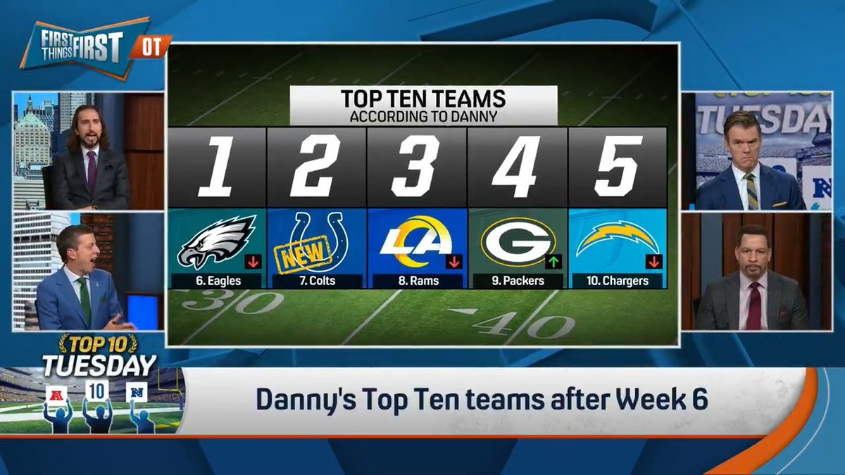 The Colts have officially entered Danny Parkins’ Top Ten and a new team is on top 👀 “Who 2-10 would you pick to beat them tomorrow.”