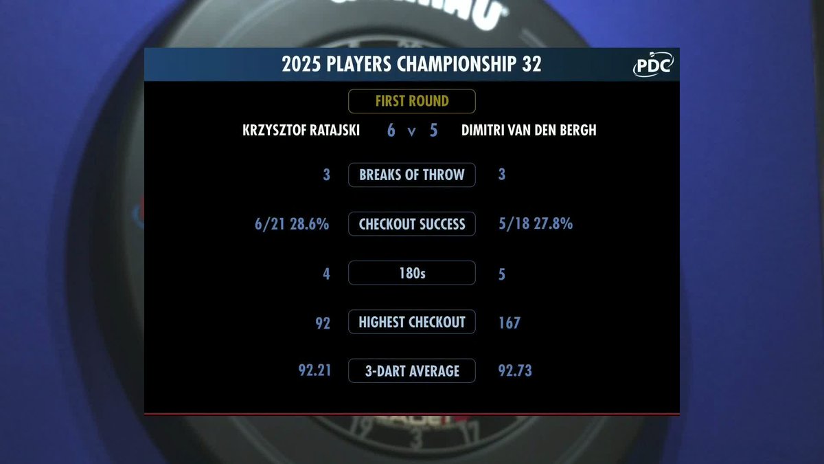 RATAJSKI WINS A DECIDER! Krzysztof Ratajski beats Dimitri Van den Bergh in a game that went the full distance on Streaming Board One. Both players averaged over 92, combining for nine maximums in a tight contest! 📺 #PC32