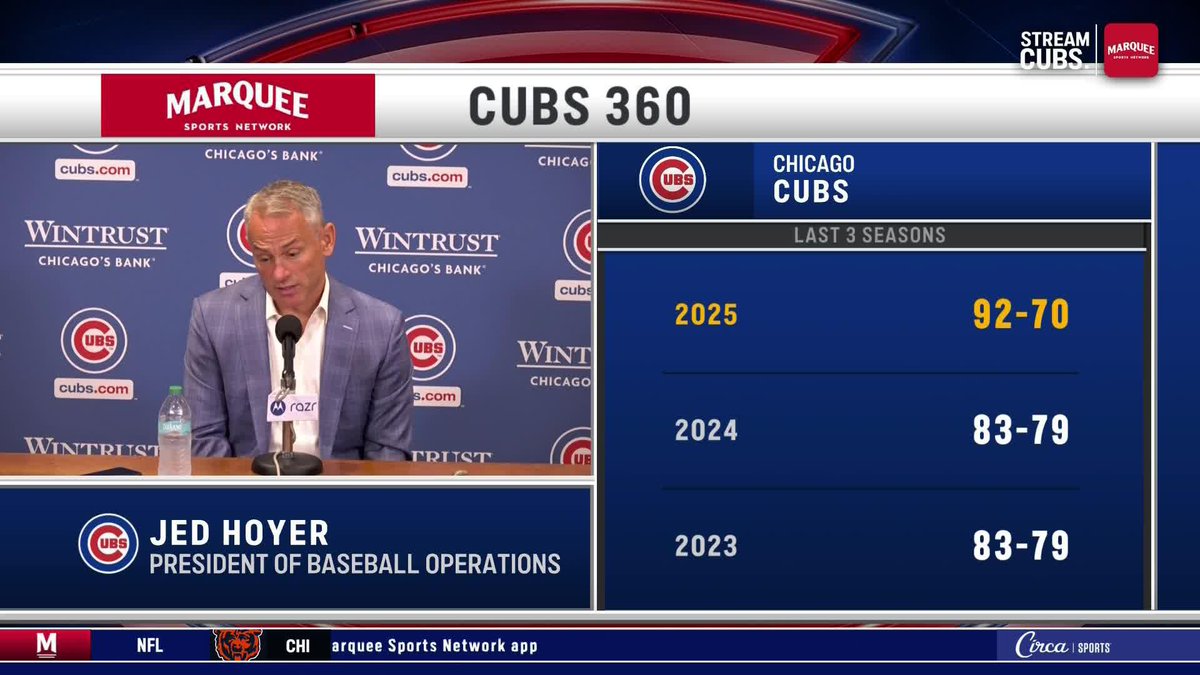 Jed Hoyer commends Craig Counsell’s bullpen management and says he hopes to maintain the Cubs’ coaching staff.