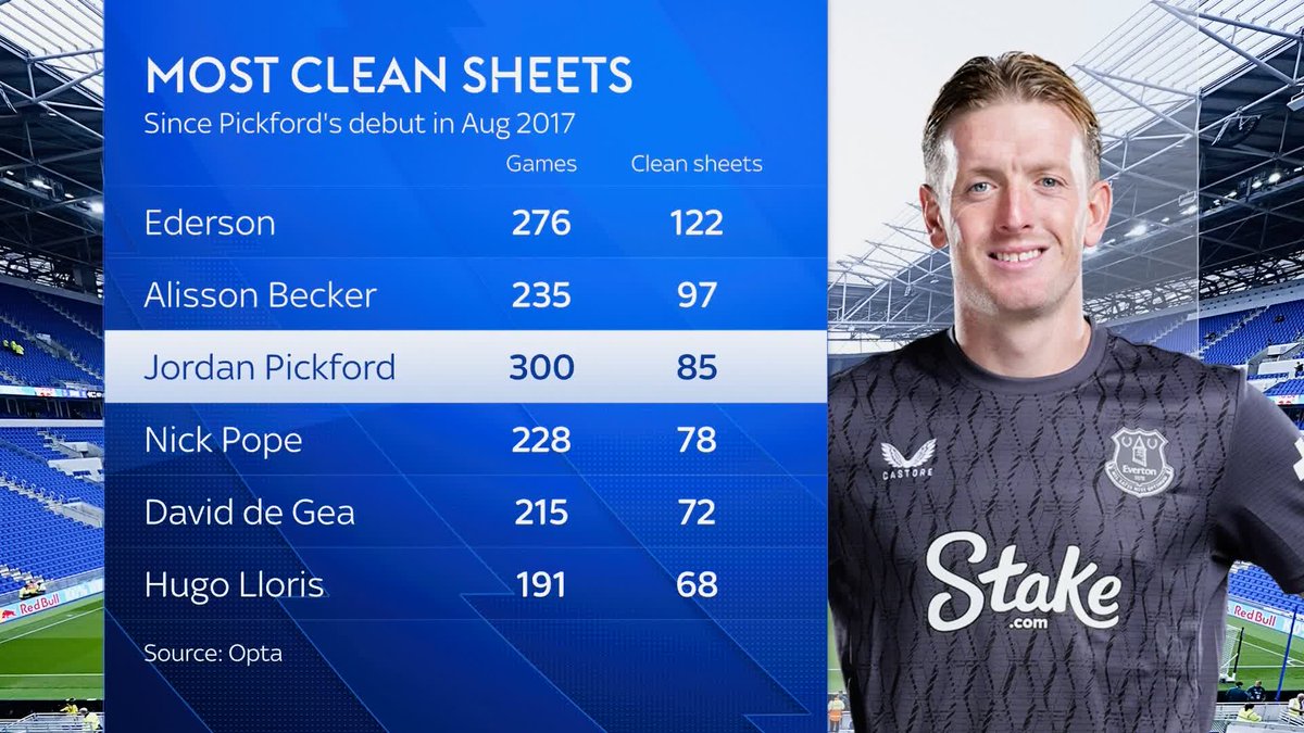 “If they could’ve got Jordan Pickford, he would’ve answered all their problems” 🧤 Jamie O’Hara believes Manchester United should’ve signed Pickford, calling him one of the greats 🤝