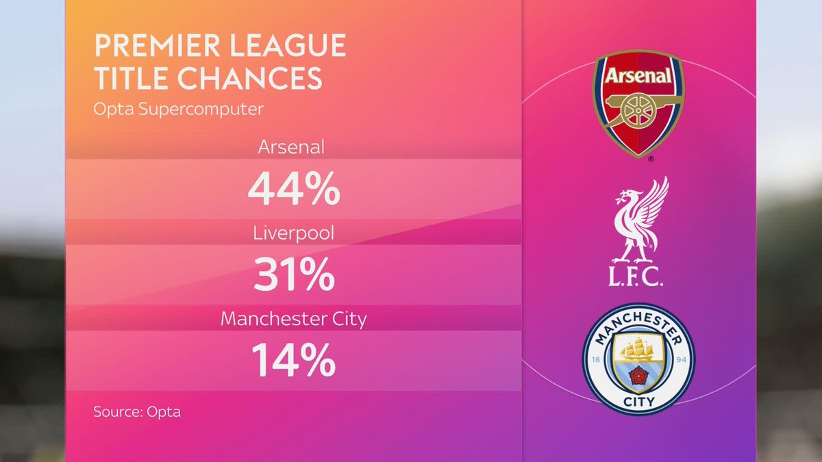 The Opta Supercomputer have Arsenal as Premier League champions... 📊 Who is the biggest threat to the North London club? 🤔