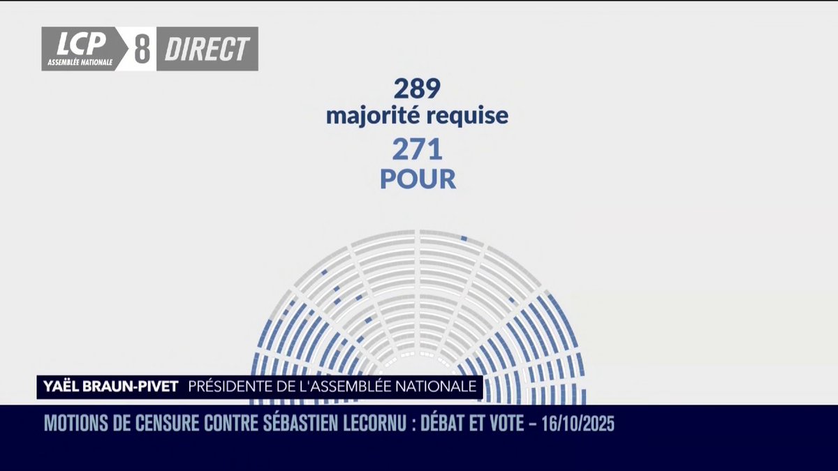 🔴🏛️ Motion de censure : la motion défendue par LFI n'a pas été adoptée par l'Assemblée nationale. ➡️ 271 députés ont voté "pour", alors que 289 voix étaient nécessaires pour faire tomber le gouvernement Lecornu. #DirectAN