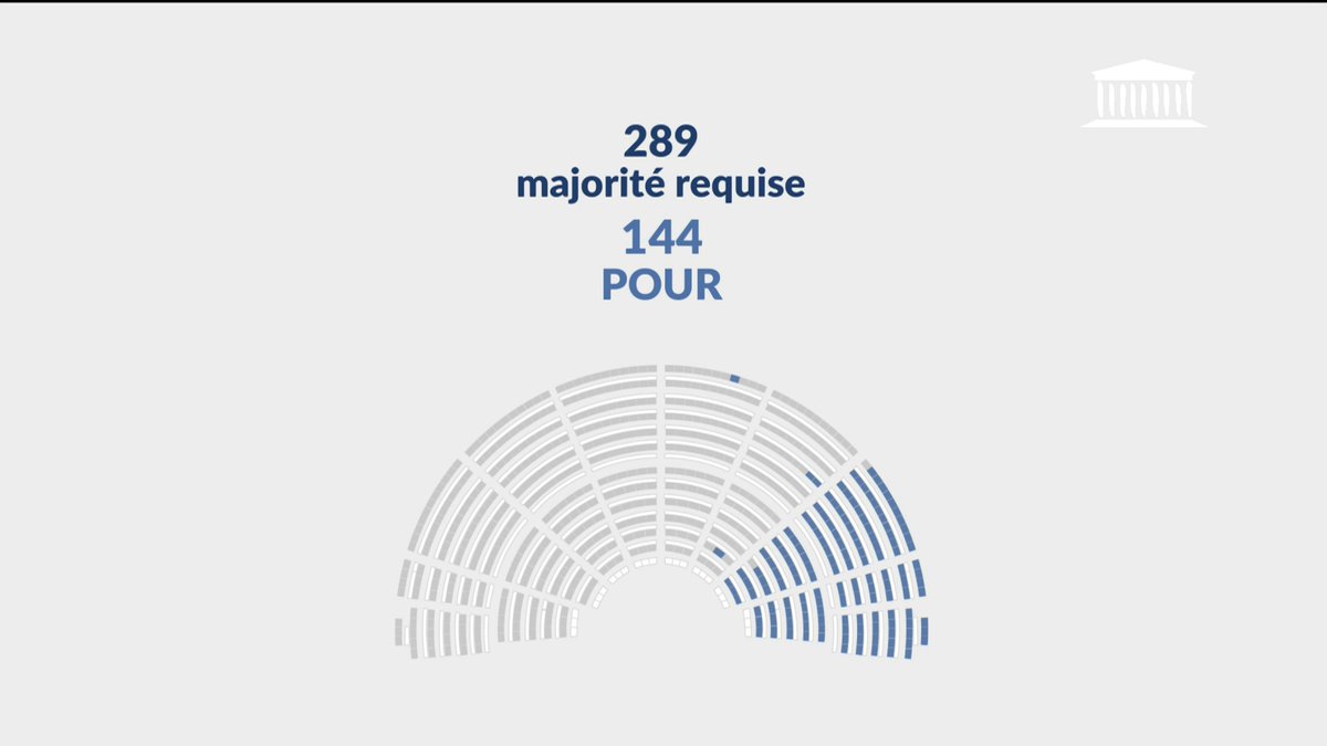 La seconde motion de censure déposée par le Rassemblement national a été rejetée avec seulement 144 voix pour, jeudi 16 octobre. La première, celle de LFI, avait été rejetée quelques minutes plus tôt. #canal16