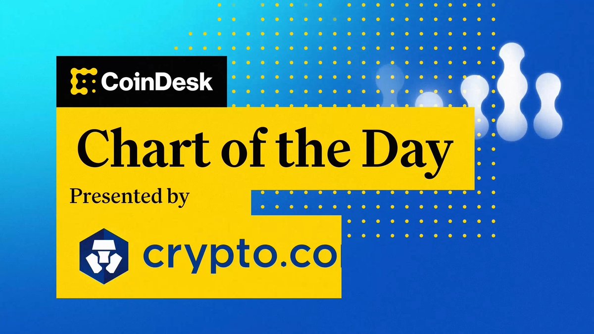 📊 BNB is down 15% from its $1,370 ATH, triggering $630M in liquidations across 210K accounts. @jennsanasie brings you "Chart of the Day," presented by Crypto.com.