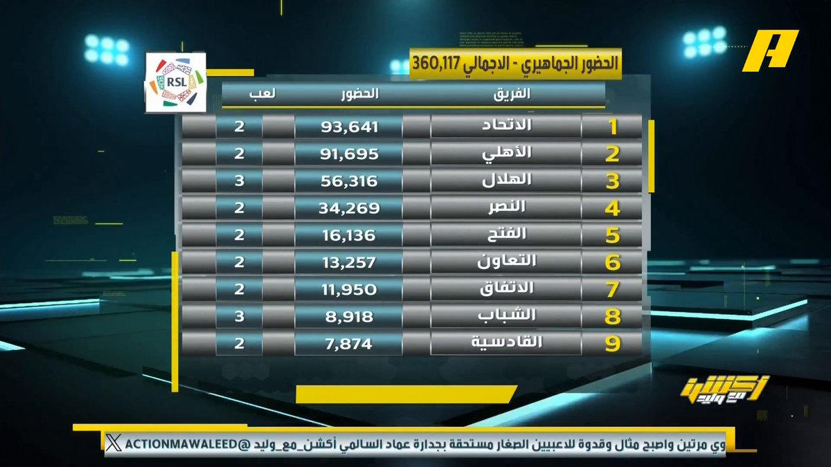 📊 | الحضور الجماهيري لأندية دوري روشن .. الاتحاد في الصدارة محمد الدهش: سيكون هناك تواجد جماهيري في مباراة #الاتحاد_الفيحاء لتحسن الجو .. العزوف الجماهيري بسبب عدم رضاها عن مستوى فريقها مجاناً على شاهد برنامج #اكشن_مع_وليد يومياً الساعة 11:30 مساءً بتوقيت السعودية على #MBCAction